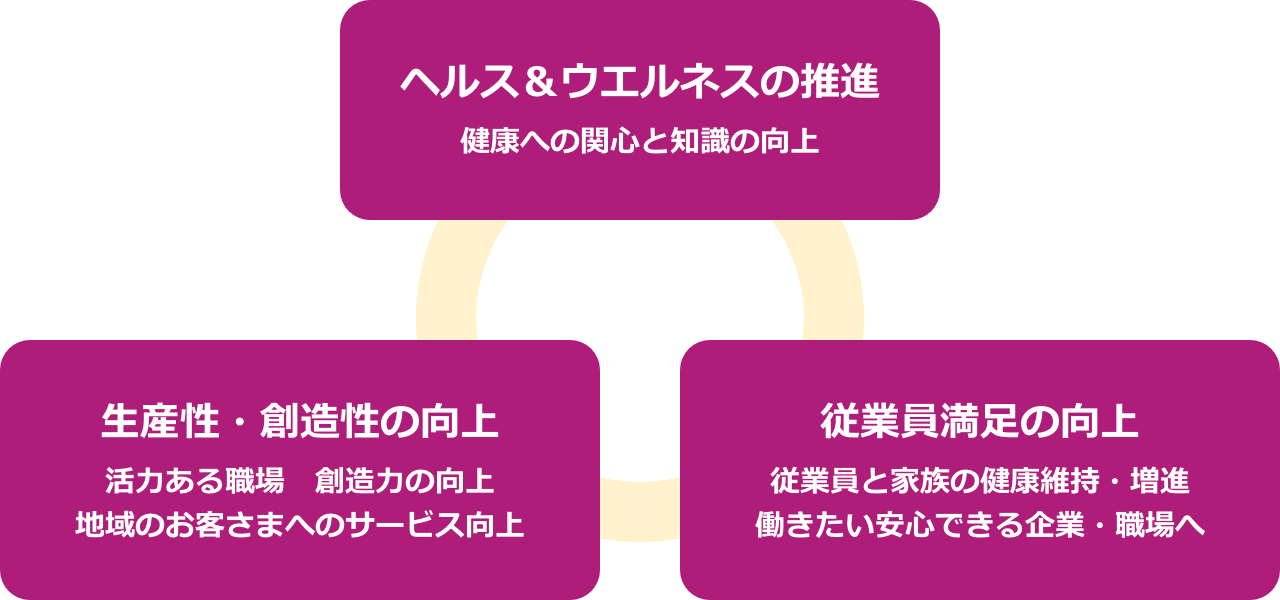 ヘルス&ウエルネスの推進、生産性・創造性の向上、従業員満足の向上の図