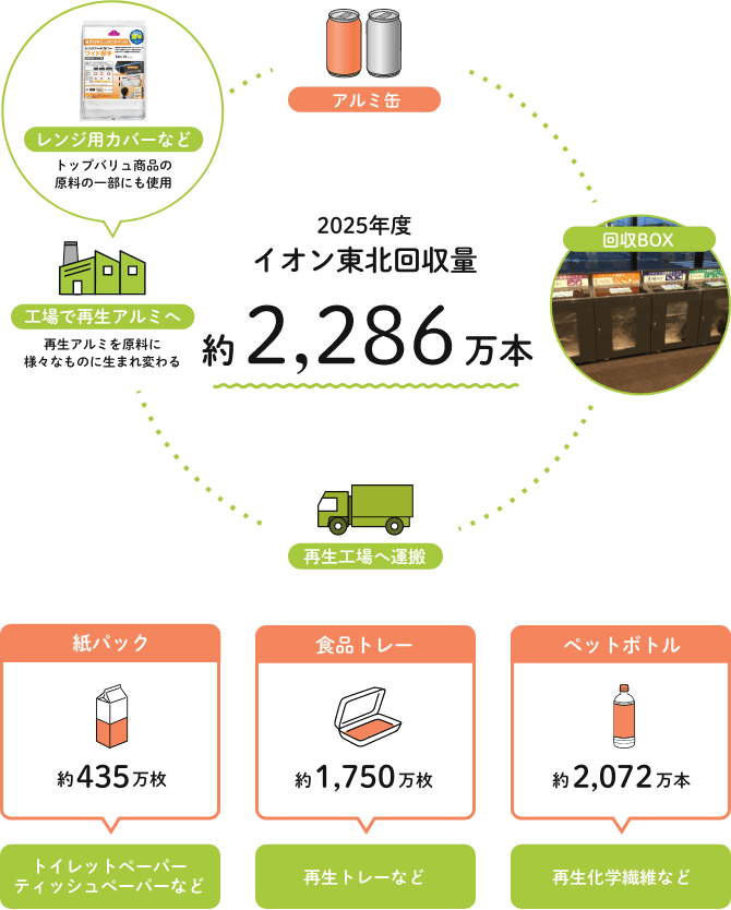 2025年度の資源回収量