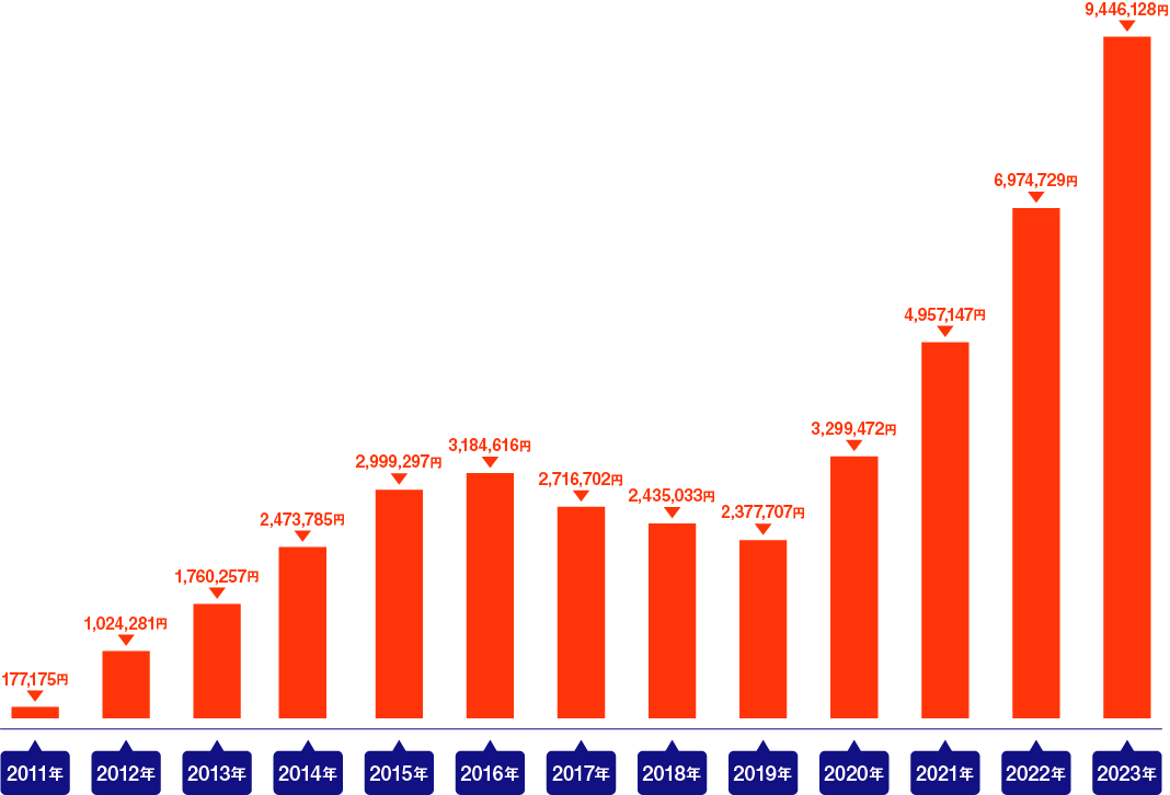 WAON 累計寄付金額